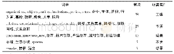 表3 创新网络定义中的高频词语及所属属性