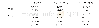 表2 东、中、西部地区政府R&D资助对企业创新产出的影响