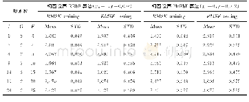 《表5 柯西噪声下 (x0=0.1, γ=0.002) HtRbF和RRbF输出结果的误差 (GR)》