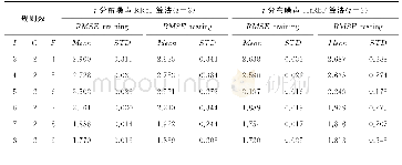 《表7 t分布噪声下 (t=3) HtRbF和RRbF输出结果的误差 (GR)》