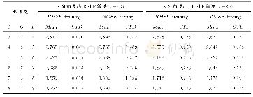 《表8 t分布噪声下 (t=20) HtRbF和RRbF输出结果的误差 (GR)》