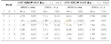 《表1 0 柯西噪声下 (x0=0, γ=0.002) HtRbF和RRbF输出结果的误差 (GREP)》