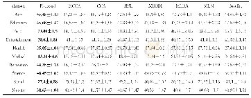 《表4 各算法在1-错误率上的性能比较 (mean±std%)》
