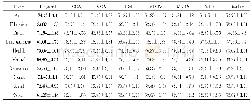 《表6 各算法在查准率上的性能比较 (mean±std%)》