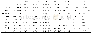 《表8 各算法在F1-度量上的性能比较 (mean±std%)》