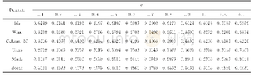 《表2 对于不同的参数OWEC算法的平均性能 (ARI)》