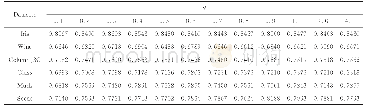 《表3 对于不同的参数OWEC算法的平均性能 (CA)》