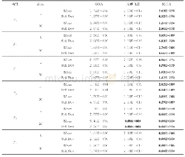 表2 算法寻优性能对比：基于改进蝗虫优化算法的特征选择方法