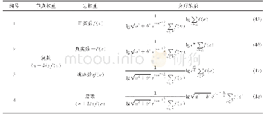 表4 节点权重为复数的四种不同类型带权图分形维数统计表