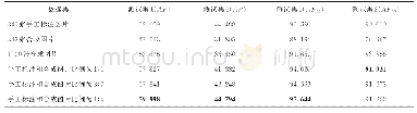 《表1 分割网络在不同数据集上训练的模型在测试集上的测试结果(%)》