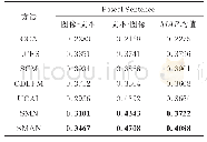 表2 SMAN方法和其他对比算法在Pascal Sentence上的跨模态实体分辨结果