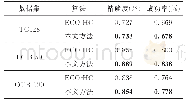 《表1 不同数据集上的测试结果》