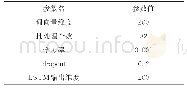 《表4 实验参数设置：基于双重注意力模型的微博情感倾向性分析》