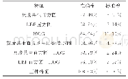 表1 不同特征组合的十折验证结果