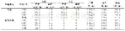 《表2 传统种植模式和轮作休耕模式的生产效益》