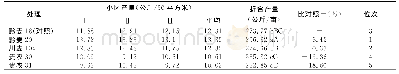 《表2 不同参试小麦品种的产量》