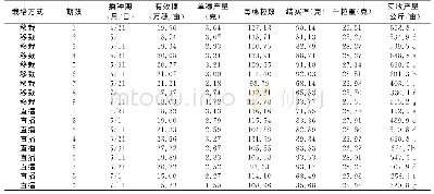 《表2 南粳0212不同栽培方式的产量及农艺性状》