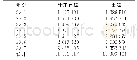 《表2 2011～2017年息烽县家禽存栏、出栏情况》