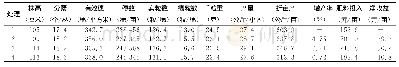 《表2 试验各处理水稻性状、产量、收入》