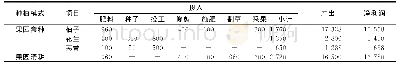 《表不同种植模式单位面积投入产出分析》