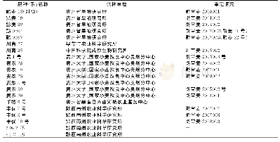 《表1 参试品种（品系）及供种单位》