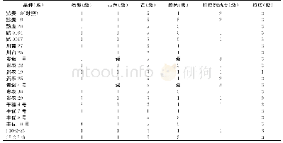 《表4 参试小麦品种（品系）的穗粒性状》