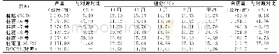 《表2 参试品种（系）的产量及经济性状》