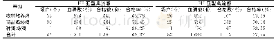 《表2 香炉山鸡H5、H7亚型禽流感血清学检测结果统计》