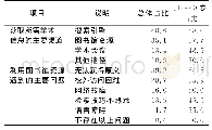 《表1 获取所需学术信息的主要渠道与利用图书馆资源遇到的主要问题》