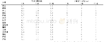 《表2 绥阳县各乡镇2014～2018年冬季逐日气温及0度以下的累年月平均天数》
