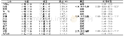 《表1 河西地区气象观测站的资料信息》