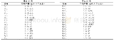 《表2 扬麦15号/宁麦13号播期与密度间互作效应产量方差》