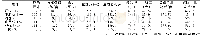 《表3 6个水稻品种的主要农艺性状及产量》