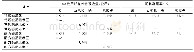 表3 100公斤水稻籽粒养分吸收量及肥料利用率