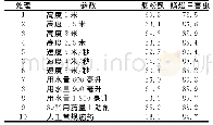 表2 不同处理对西兰花田害虫的防治效果