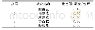 《表1 部分农药残留检出限》