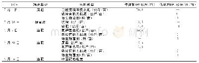 《表1 传统施肥和优化施肥处理的肥料种类和用量》