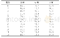 《表2 余庆县1981—2019年的日照时数》