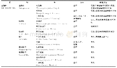 表2 铜仁市生态茶园的虫害种类与危害