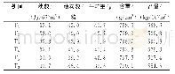 《表6 不同灌溉模式冬小麦的产量》