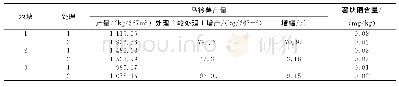 《表2 不同地块的马铃薯产量及硒含量》