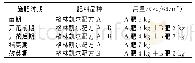 《表1 处理区全生育期施肥方案》