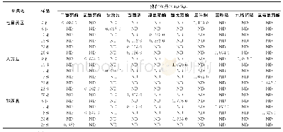 《表1 毕节市产大白菜农药残留情况》