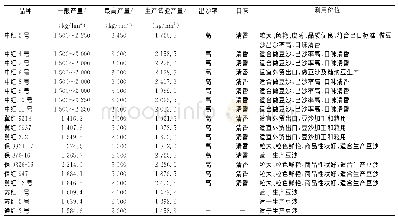 表3 北方夏播区19个小豆品种的产量表现及利用价值