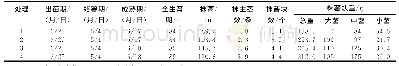 《表1 马铃薯米拉施用不同肥料的生育期与农艺经济性状》