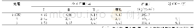 《表2 不同施肥处理油菜的产量》