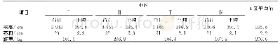 表2 引种的巨菌草株高、茎粗和产量