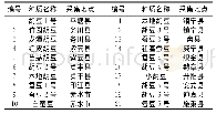 表1 供试材料品种名称及来源