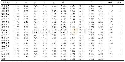 表4 各品种的综合指标值、隶属函数值、D值及排名