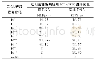 表1 实时荧光定量PCR(Taqman）的灵敏度检测